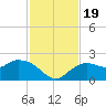 Cocohatchee River Bridge tide chart for Sunday, November 19, 2023