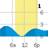 Cocohatchee River Bridge tide chart for Wednesday, November 1, 2023