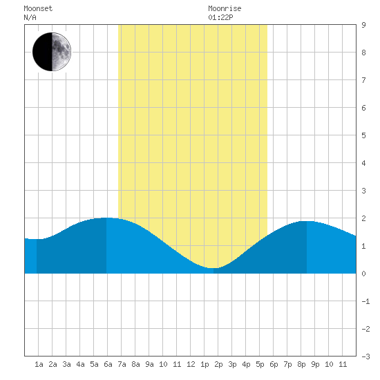 Cocohatchee River Bridge tide chart for Monday, November 20, 2023