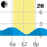 Cocohatchee River Bridge tide chart for Monday, November 20, 2023