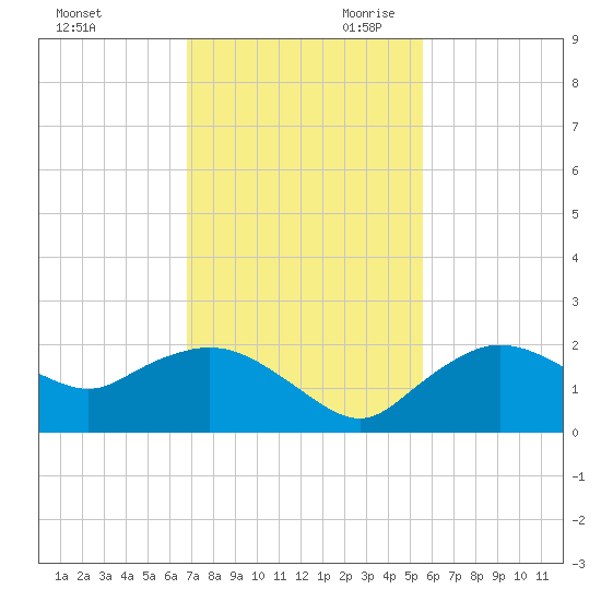 Cocohatchee River Bridge tide chart for Tuesday, November 21, 2023