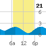 Cocohatchee River Bridge tide chart for Tuesday, November 21, 2023