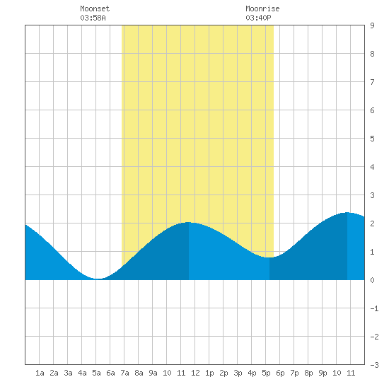 Cocohatchee River Bridge tide chart for Friday, November 24, 2023