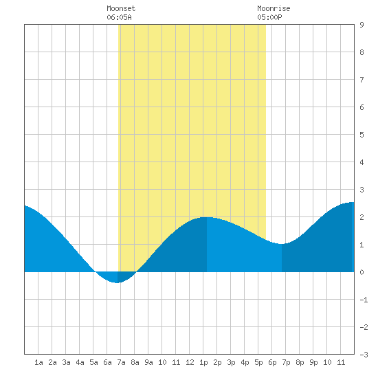 Cocohatchee River Bridge tide chart for Sunday, November 26, 2023