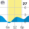 Cocohatchee River Bridge tide chart for Monday, November 27, 2023