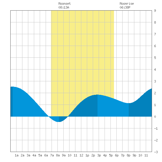 Cocohatchee River Bridge tide chart for Tuesday, November 28, 2023