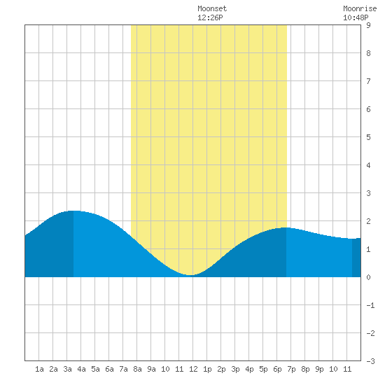 Cocohatchee River Bridge tide chart for Thursday, November 2, 2023
