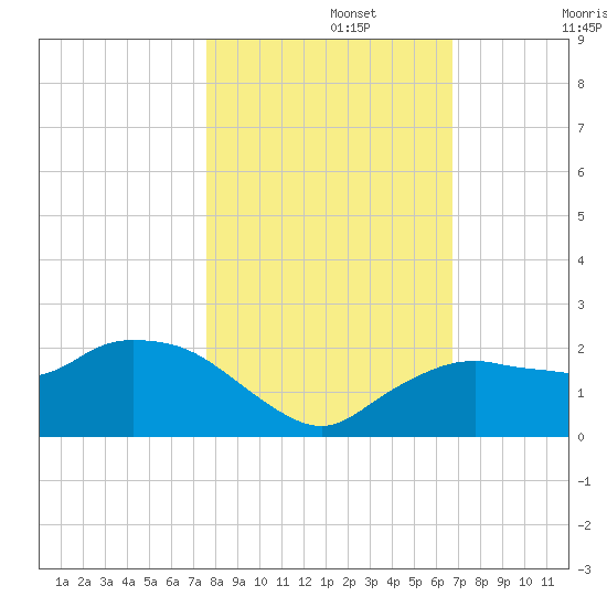 Cocohatchee River Bridge tide chart for Friday, November 3, 2023