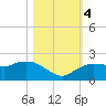 Cocohatchee River Bridge tide chart for Saturday, November 4, 2023