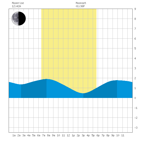 Cocohatchee River Bridge tide chart for Sunday, November 5, 2023
