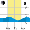 Cocohatchee River Bridge tide chart for Sunday, November 5, 2023