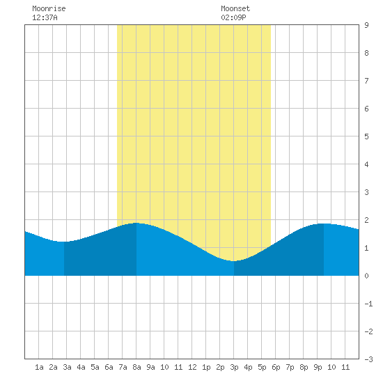 Cocohatchee River Bridge tide chart for Monday, November 6, 2023
