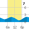 Cocohatchee River Bridge tide chart for Tuesday, November 7, 2023