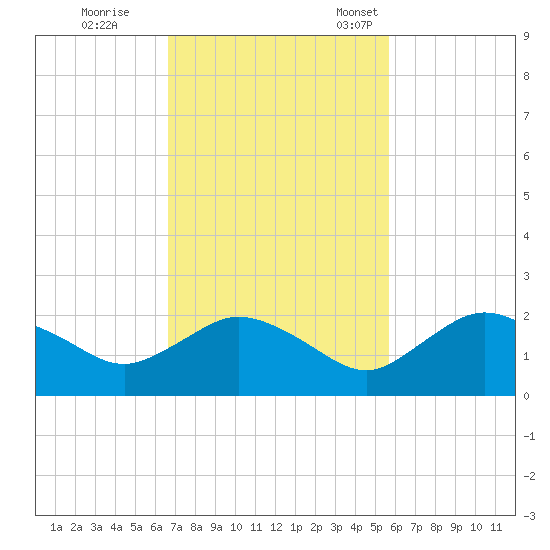 Cocohatchee River Bridge tide chart for Wednesday, November 8, 2023