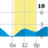 Cocohatchee River Bridge tide chart for Sunday, December 10, 2023