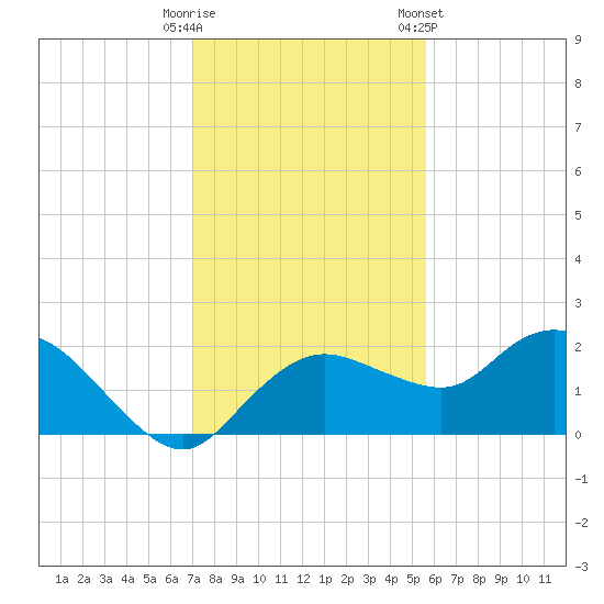 Cocohatchee River Bridge tide chart for Monday, December 11, 2023