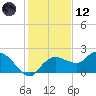 Cocohatchee River Bridge tide chart for Tuesday, December 12, 2023