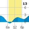 Cocohatchee River Bridge tide chart for Wednesday, December 13, 2023