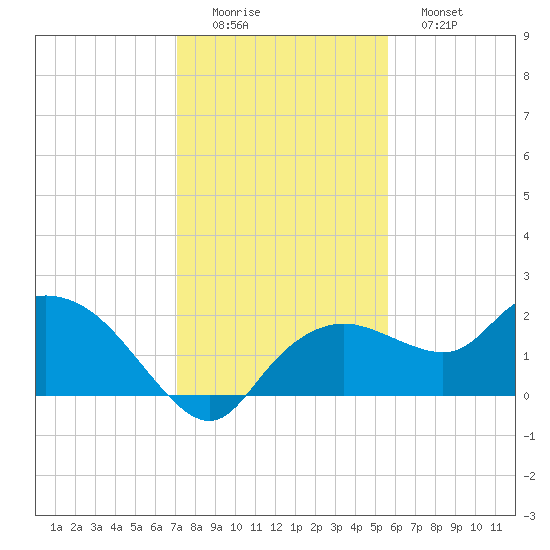 Cocohatchee River Bridge tide chart for Thursday, December 14, 2023