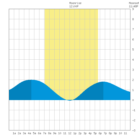 Cocohatchee River Bridge tide chart for Monday, December 18, 2023