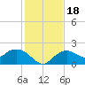 Cocohatchee River Bridge tide chart for Monday, December 18, 2023
