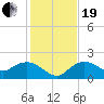 Cocohatchee River Bridge tide chart for Tuesday, December 19, 2023