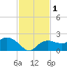 Cocohatchee River Bridge tide chart for Friday, December 1, 2023