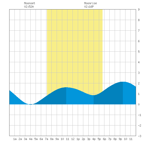 Cocohatchee River Bridge tide chart for Friday, December 22, 2023