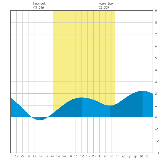 Cocohatchee River Bridge tide chart for Saturday, December 23, 2023