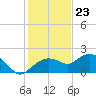 Cocohatchee River Bridge tide chart for Saturday, December 23, 2023