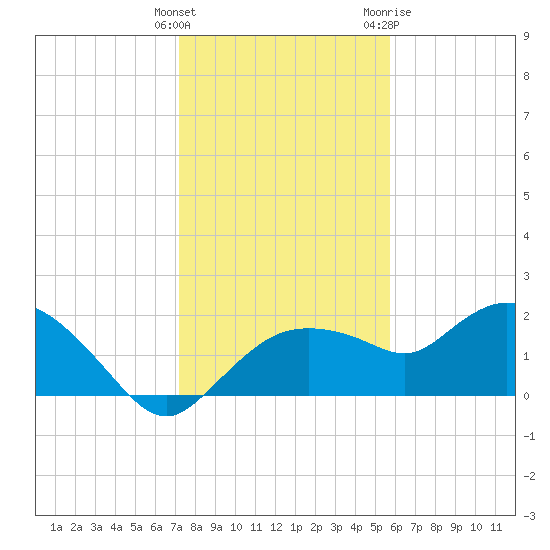 Cocohatchee River Bridge tide chart for Monday, December 25, 2023