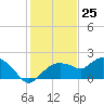 Cocohatchee River Bridge tide chart for Monday, December 25, 2023