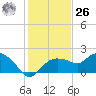 Cocohatchee River Bridge tide chart for Tuesday, December 26, 2023