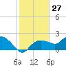Cocohatchee River Bridge tide chart for Wednesday, December 27, 2023