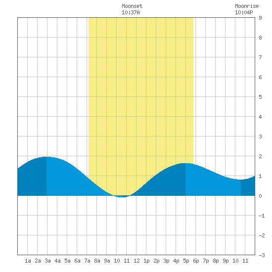 Cocohatchee River Bridge tide chart for Sunday, December 31, 2023