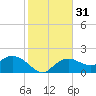 Cocohatchee River Bridge tide chart for Sunday, December 31, 2023