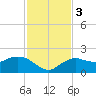 Cocohatchee River Bridge tide chart for Sunday, December 3, 2023