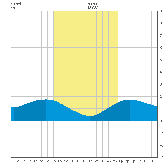 Cocohatchee River Bridge tide chart for Monday, December 4, 2023