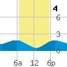 Cocohatchee River Bridge tide chart for Monday, December 4, 2023