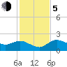 Cocohatchee River Bridge tide chart for Tuesday, December 5, 2023