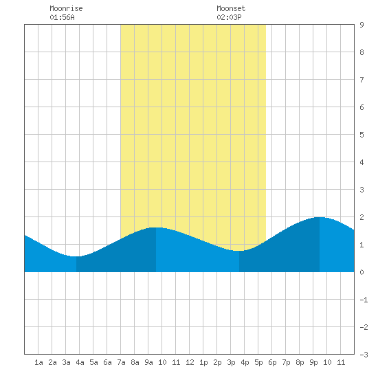 Cocohatchee River Bridge tide chart for Thursday, December 7, 2023