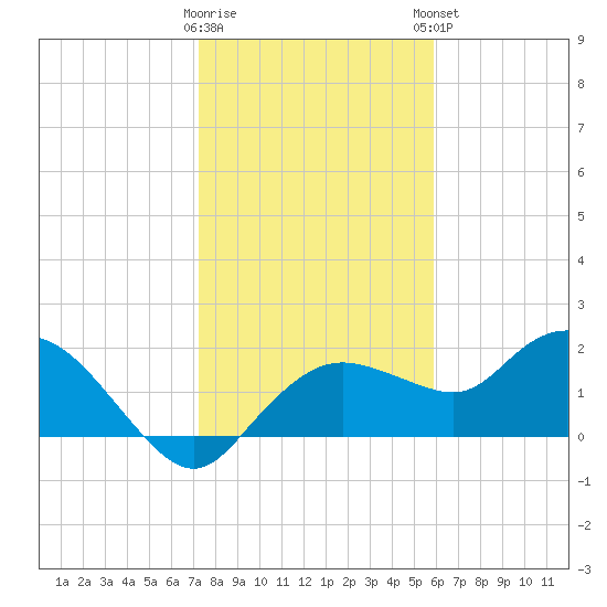 Cocohatchee River Bridge tide chart for Wednesday, January 10, 2024
