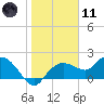 Cocohatchee River Bridge tide chart for Thursday, January 11, 2024