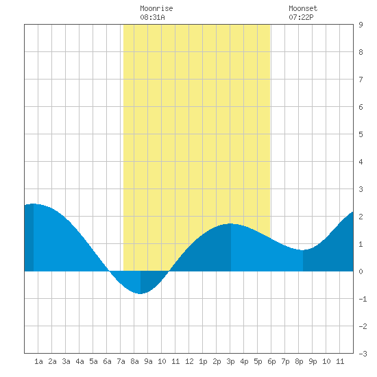 Cocohatchee River Bridge tide chart for Friday, January 12, 2024
