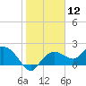 Cocohatchee River Bridge tide chart for Friday, January 12, 2024