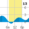 Cocohatchee River Bridge tide chart for Saturday, January 13, 2024