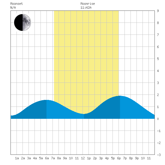 Cocohatchee River Bridge tide chart for Wednesday, January 17, 2024