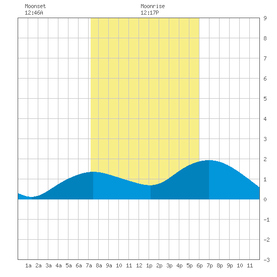 Cocohatchee River Bridge tide chart for Thursday, January 18, 2024