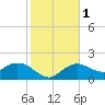 Cocohatchee River Bridge tide chart for Monday, January 1, 2024