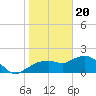 Cocohatchee River Bridge tide chart for Saturday, January 20, 2024